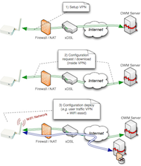 Typical OpenWISP installation: behind a firewall with NAT