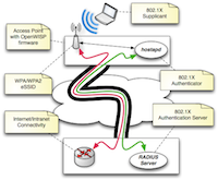 WPA/WPA2 Enterprise (802.1x)